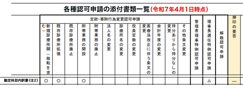 各種認可申請の添付書類一覧(令和7年4月1日時点)