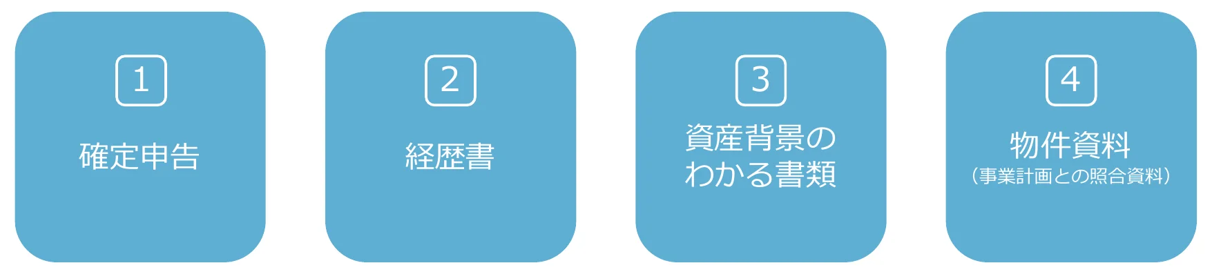 提出書類のチェックポイント（1 確定申告／2 経歴書／3 資産背景のわかる書類／4 物件資料（事業計画との照合資料））