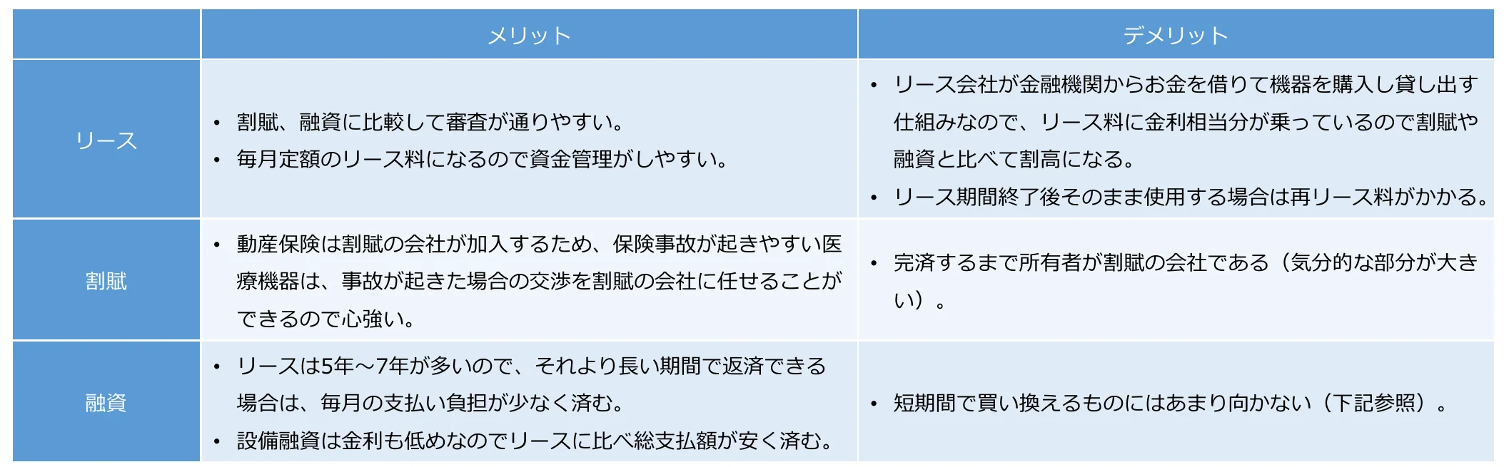 リース・割賦・融資それぞれのメリット・デメリット